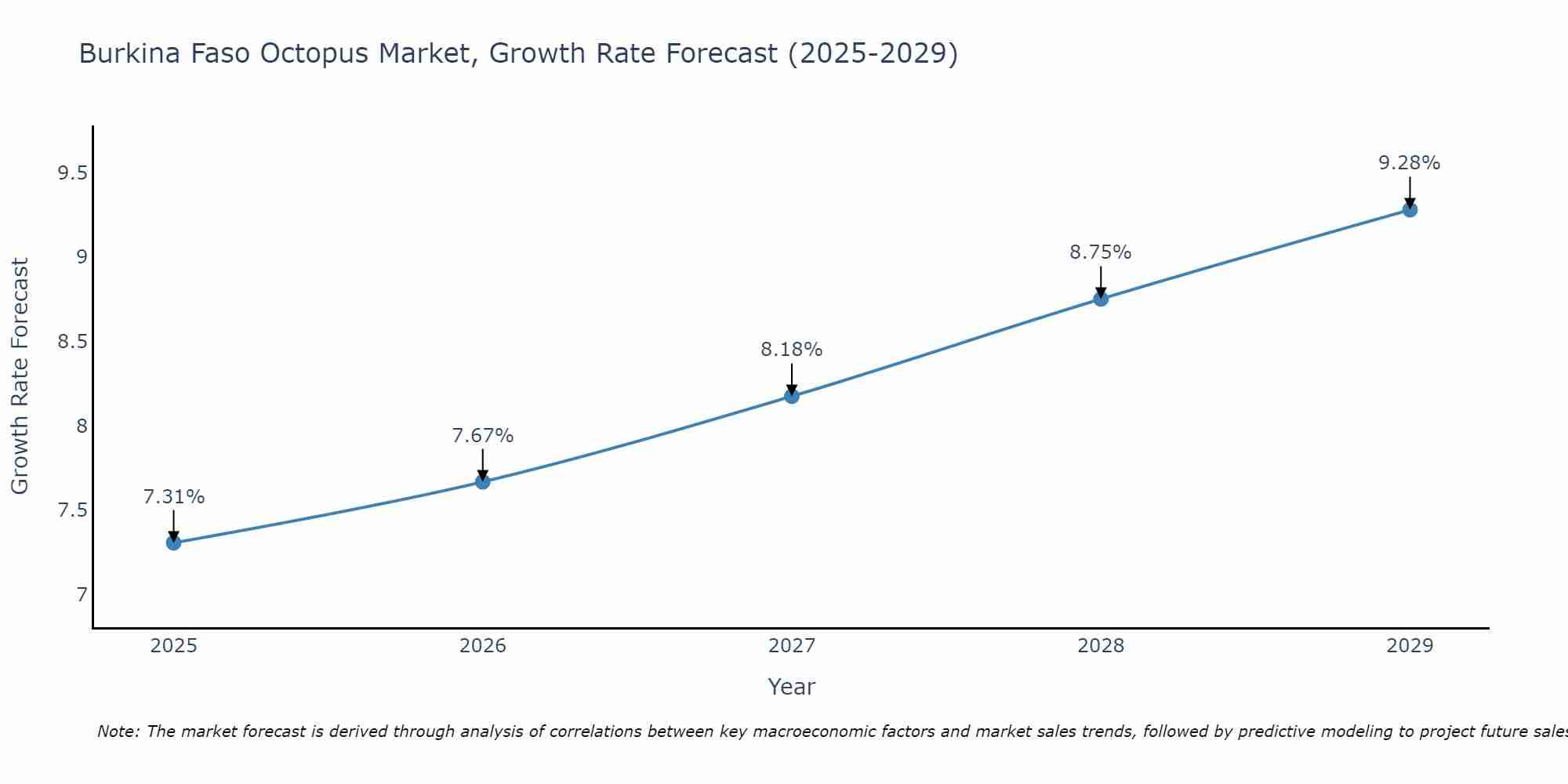 Burkina Faso Octopus Market Growth Rate